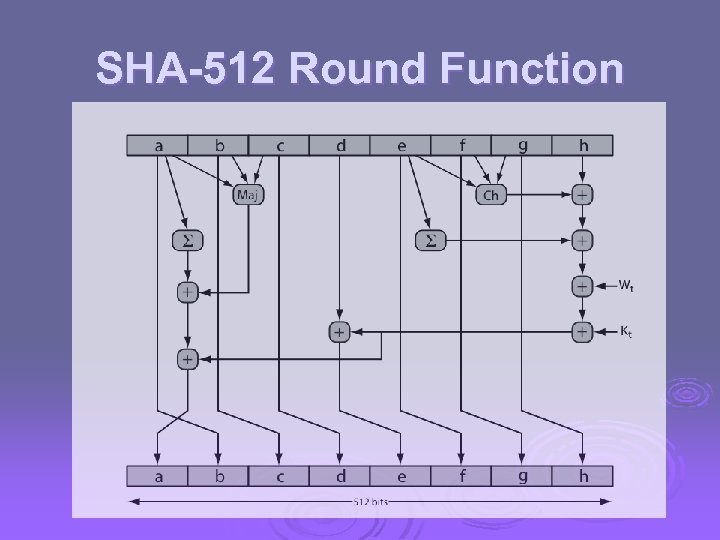 SHA-512 Round Function 