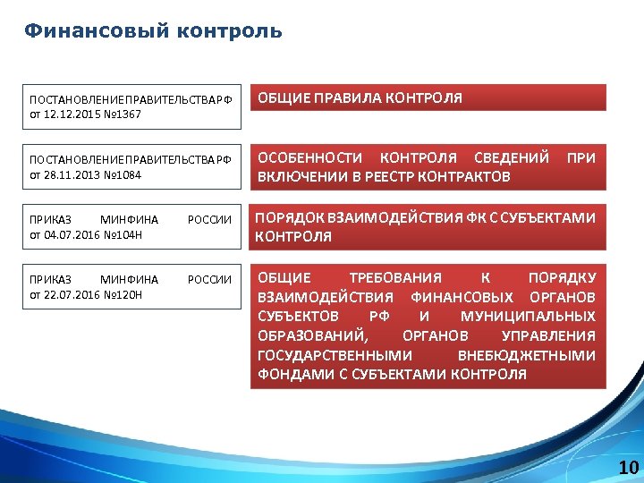 Контроль правительства. Правительство финансовый контроль. Правительство РФ финансовый контроль. Как осуществляет финансовый контроль правительства. Постановления правительства о финансовом контроле.