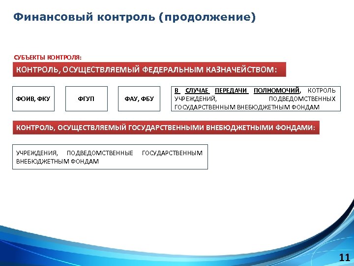 Финансовый контроль (продолжение) СУБЪЕКТЫ КОНТРОЛЯ: КОНТРОЛЬ, ОСУЩЕСТВЛЯЕМЫЙ ФЕДЕРАЛЬНЫМ КАЗНАЧЕЙСТВОМ: ФОИВ, ФКУ ФГУП ФАУ, ФБУ