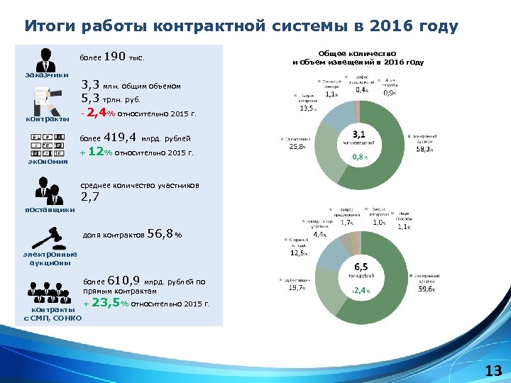 Итоги работы контрактной системы в 2016 году более заказчики контракты 190 Общее количество и