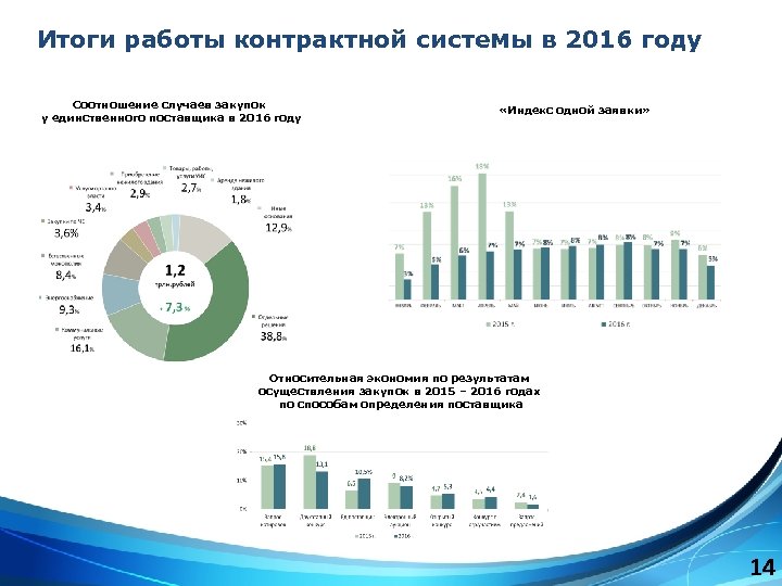 Итоги работы контрактной системы в 2016 году Соотношение случаев закупок у единственного поставщика в