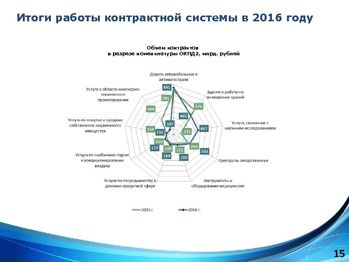 Итоги работы контрактной системы в 2016 году Объем контрактов в разрезе номенклатуры ОКПД 2,