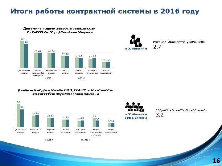 Итоги работы контрактной системы в 2016 году Динамика подачи заявок в зависимости от способов