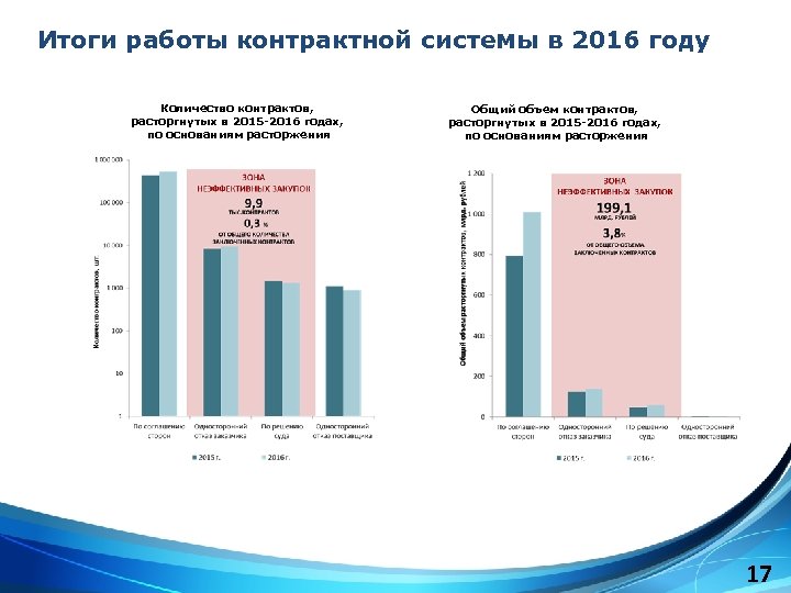 Итоги работы контрактной системы в 2016 году Количество контрактов, расторгнутых в 2015 -2016 годах,