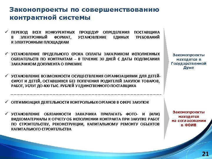 Законопроекты по совершенствованию контрактной системы ü ПЕРЕВОД ВСЕХ КОНКУРЕНТНЫХ ПРОЦЕДУР ОПРЕДЕЛЕНИЯ ПОСТАВЩИКА В ЭЛЕКТРОННЫЙ