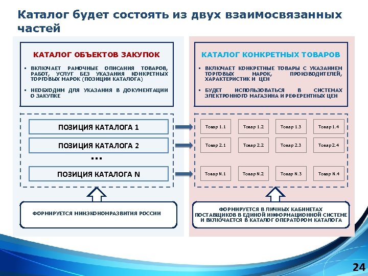 Каталог будет состоять из двух взаимосвязанных частей КАТАЛОГ ОБЪЕКТОВ ЗАКУПОК РАМОЧНЫЕ ОПИСАНИЯ ТОВАРОВ, РАБОТ,