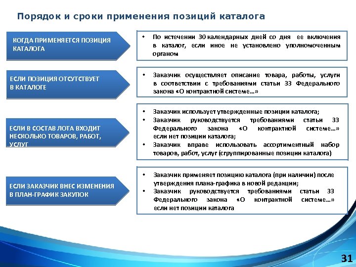 Порядок и сроки применения позиций каталога ЕСЛИ ПОЗИЦИЯ ОТСУТСТВУЕТ В КАТАЛОГЕ ЕСЛИ В СОСТАВ