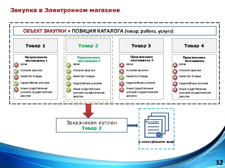 Закупка в Электронном магазине ОБЪЕКТ ЗАКУПКИ = ПОЗИЦИЯ КАТАЛОГА (товар, работа, услуга) Товар 1