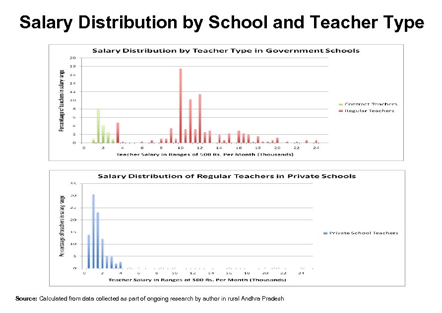 Salary Distribution by School and Teacher Type Source: Calculated from data collected as part