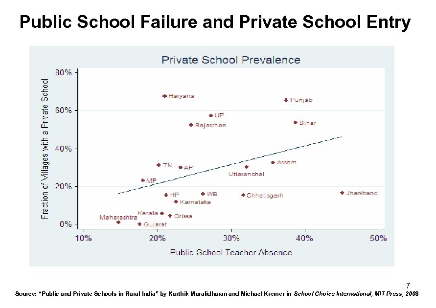 Public School Failure and Private School Entry 7 Source: “Public and Private Schools in