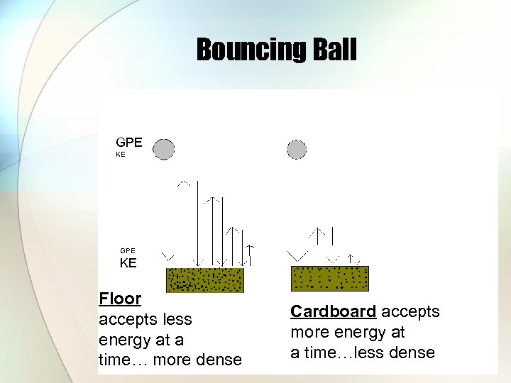 Bouncing Ball GPE KE Floor accepts less energy at a time… more dense Cardboard