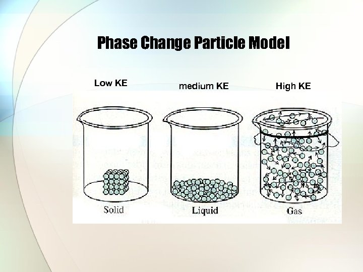 Phase Change Particle Model Low KE medium KE High KE 