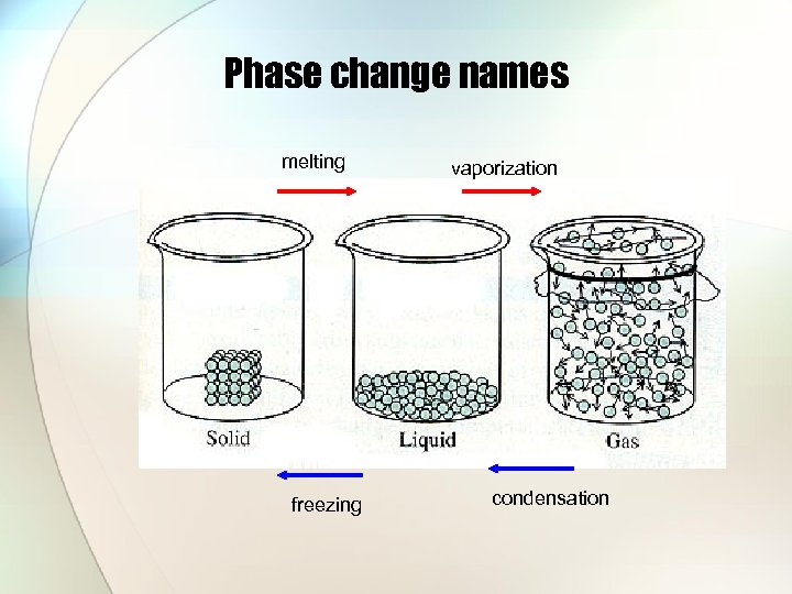 Phase change names melting freezing vaporization condensation 