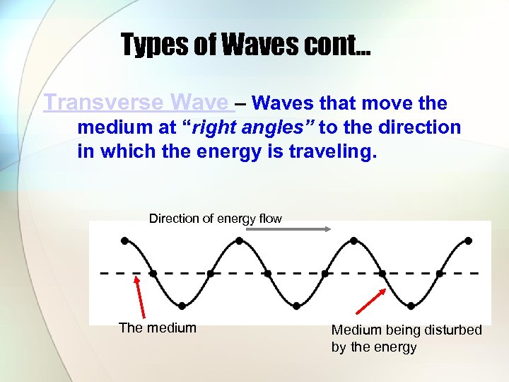 Types of Waves cont… Transverse Wave – Waves that move the medium at “right
