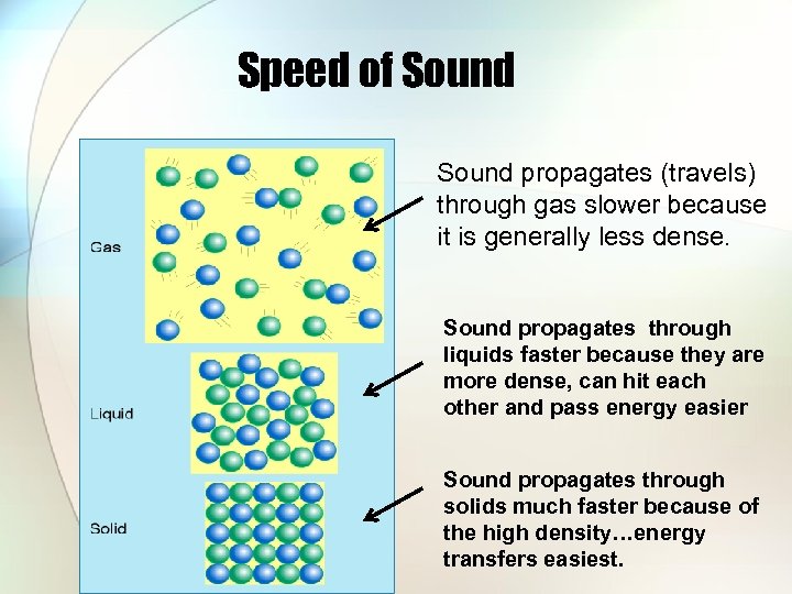 Speed of Sound propagates (travels) through gas slower because it is generally less dense.