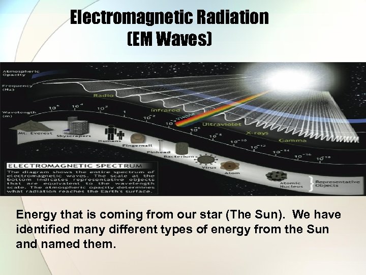Electromagnetic Radiation (EM Waves) Energy that is coming from our star (The Sun). We