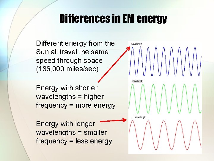 Differences in EM energy Different energy from the Sun all travel the same speed