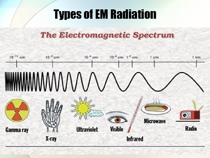 Types of EM Radiation 