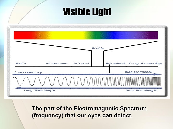Visible Light The part of the Electromagnetic Spectrum (frequency) that our eyes can detect.