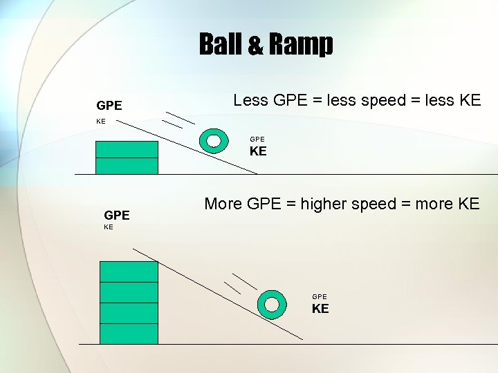 Ball & Ramp GPE Less GPE = less speed = less KE KE GPE