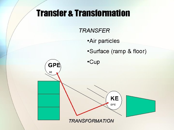 Transfer & Transformation TRANSFER • Air particles • Surface (ramp & floor) GPE •