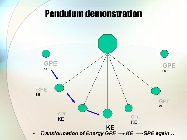 Pendulum demonstration GPE KE KE GPE KE • GPE KE Transformation of Energy GPE
