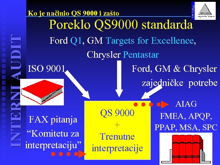 Ko je načinio QS 9000 i zašto INTERNI AUDIT Poreklo QS 9000 standarda Ford