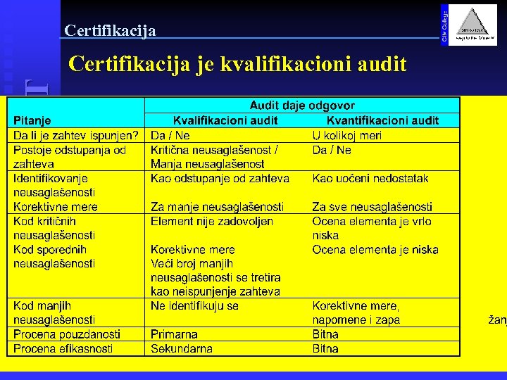 Certifikacija INTERNI AUDIT Certifikacija je kvalifikacioni audit 