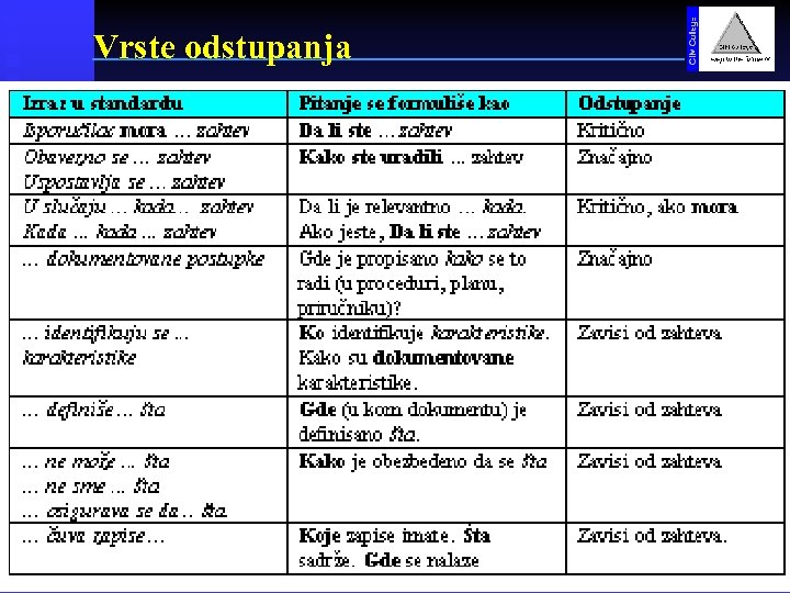 INTERNI AUDIT Vrste odstupanja 