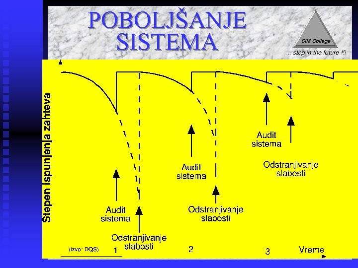POBOLJŠANJE SISTEMA 
