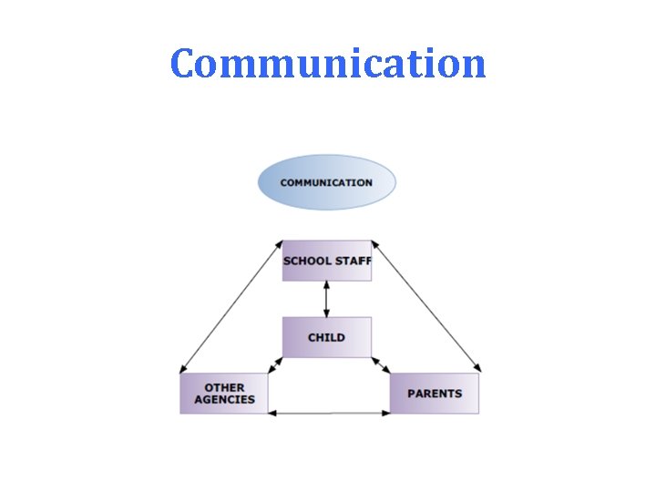 Communication 