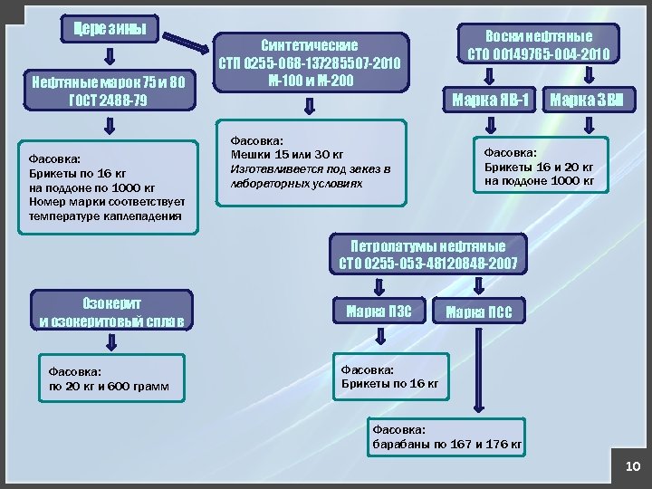 Церезины Нефтяные марок 75 и 80 ГОСТ 2488 -79 Фасовка: Брикеты по 16 кг