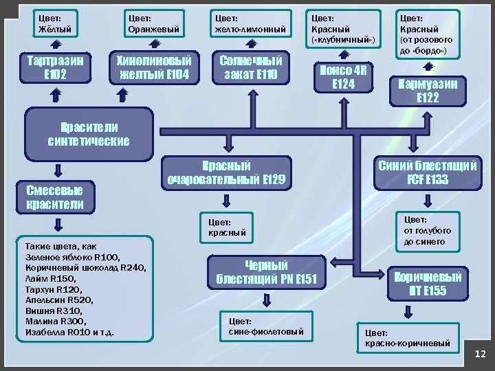 Цвет: Жёлтый Цвет: Оранжевый Цвет: желто-лимонный Тартразин Е 102 Хинолиновый желтый Е 104 Солнечный
