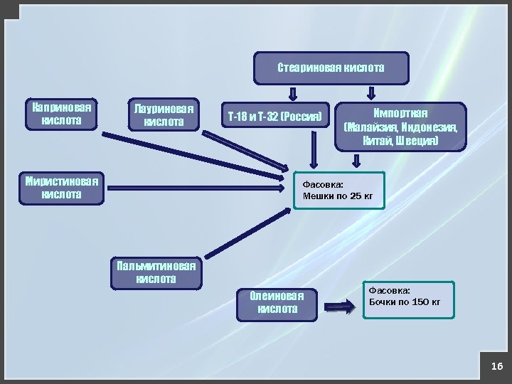 Стеариновая кислота Каприновая кислота Лауриновая кислота Миристиновая кислота Т-18 и Т-32 (Россия) Импортная (Малайзия,