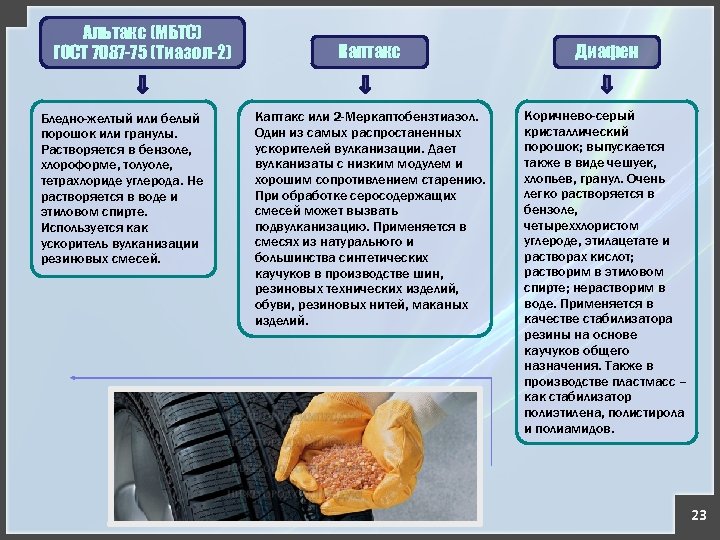 Альтакс (МБТС) ГОСТ 7087 -75 (Тиазол-2) Бледно-желтый или белый порошок или гранулы. Растворяется в