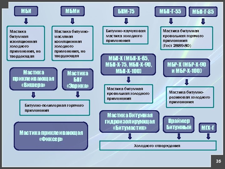 МБИ МБМи БКМ-75 Мастика битумная изоляционная холодного применения, не твердеющая Мастика битумномасляная изоляционная холодного