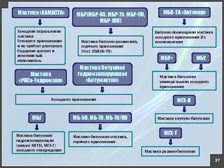 Мастика «ХАМАСТА» Холодная асфальтовая мастика Готовая к применению и не требует разогрева Содержит цемент