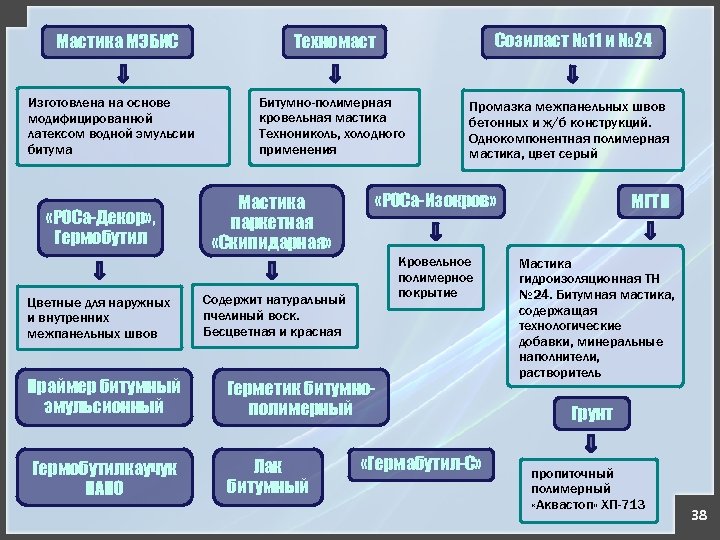 Мастика МЭБИС Изготовлена на основе модифицированной латексом водной эмульсии битума «РОСа-Декор» , Гермобутил Цветные