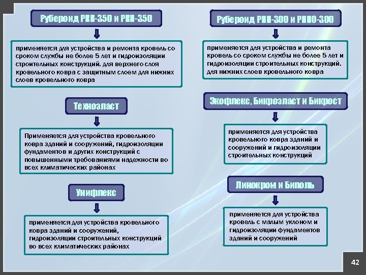 Рубероид РКК-350 и РКП-350 Рубероид РПП-300 и РППО-300 применяется для устройства и ремонта кровель
