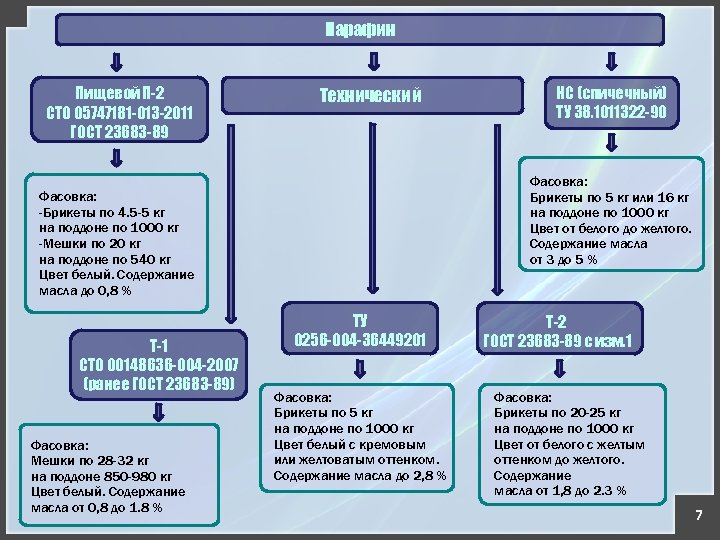 Парафин Пищевой П-2 СТО 05747181 -013 -2011 ГОСТ 23683 -89 Технический Фасовка: Брикеты по