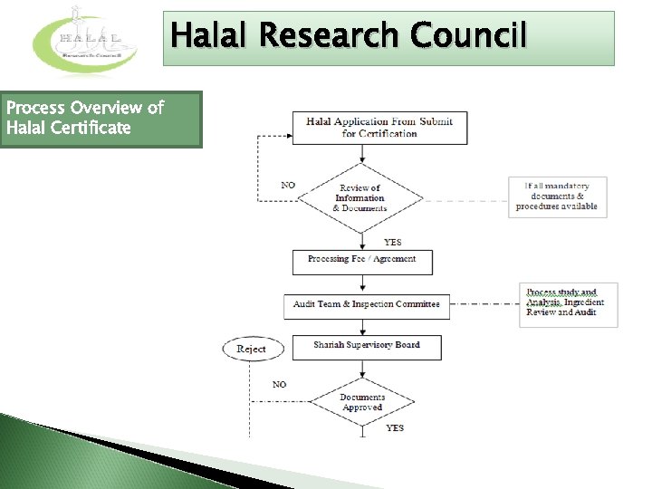 Halal Research Council Process Overview of Halal Certificate 