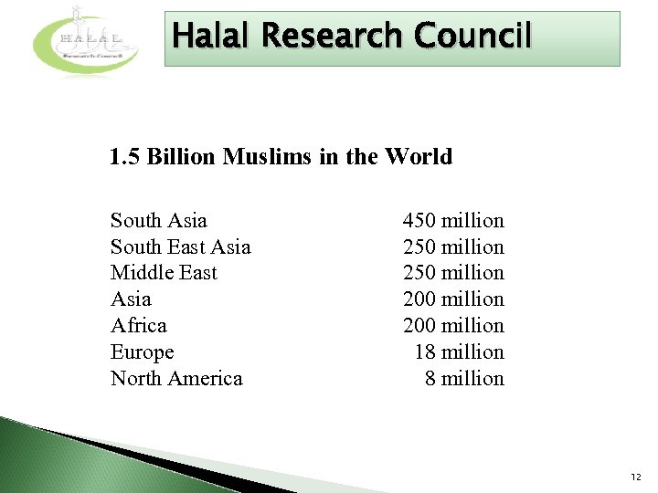 Halal Research Council 1. 5 Billion Muslims in the World South Asia South East