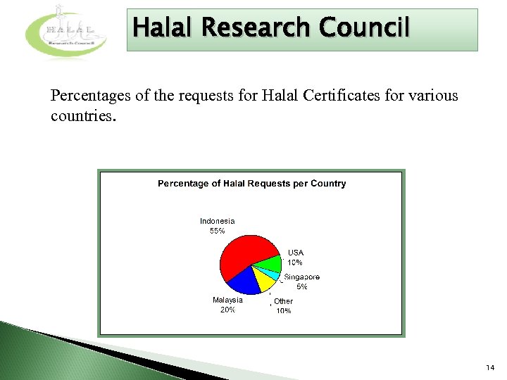 Halal Research Council Percentages of the requests for Halal Certificates for various countries. 14