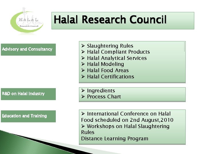 Halal Research Council Advisory and Consultancy R&D on Halal Industry Education and Training Ø