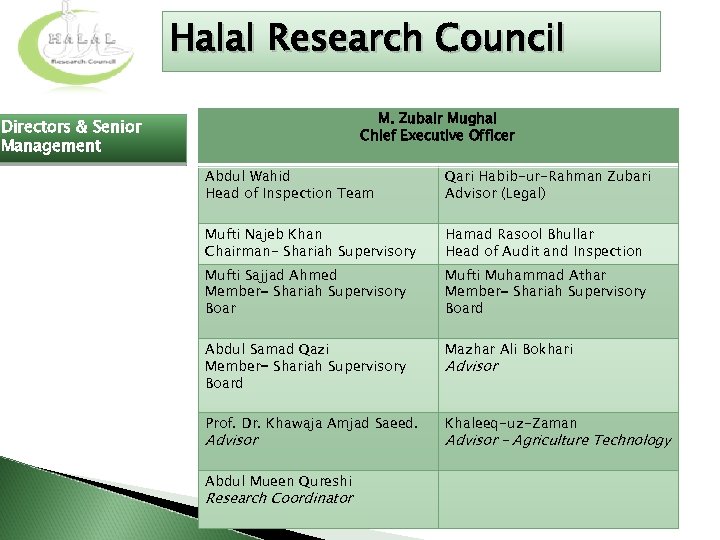 Halal Research Council M. Zubair Mughal Chief Executive Officer Directors & Senior Management Abdul