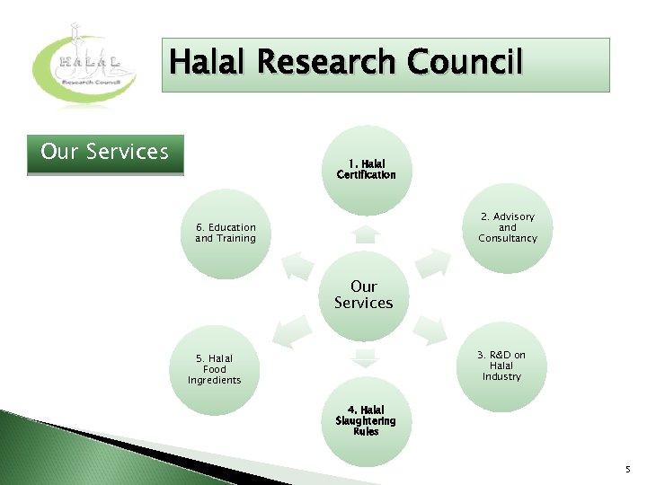 Halal Research Council Our Services 1. Halal Certification 2. Advisory and Consultancy 6. Education