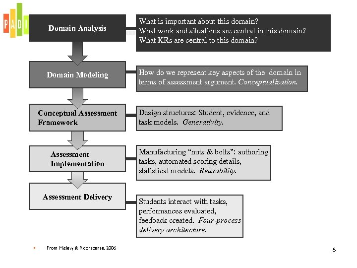 Domain Analysis What is important about this domain? What work and situations are central