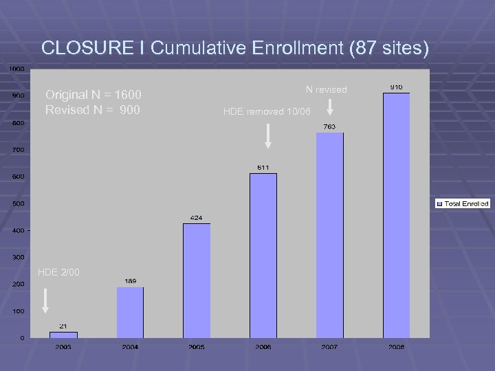 CLOSURE I Cumulative Enrollment (87 sites) Original N = 1600 Revised N = 900