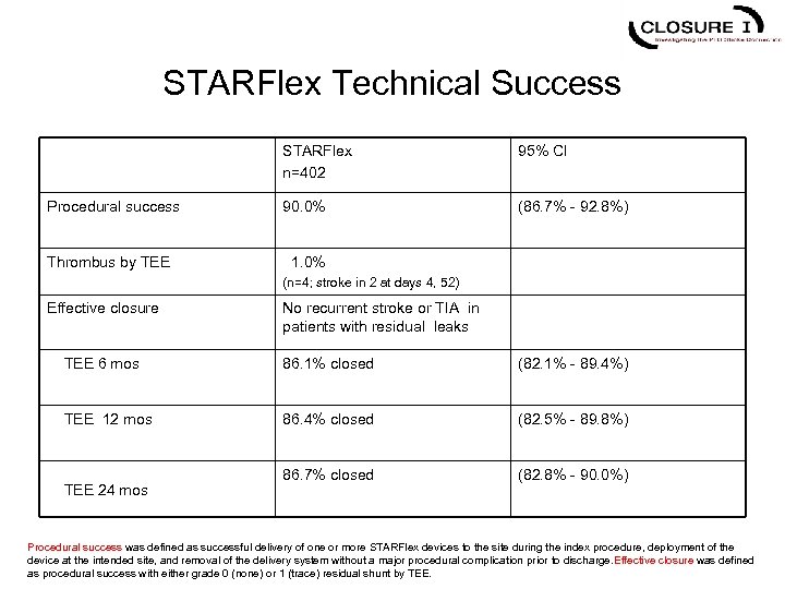 STARFlex Technical Success STARFlex n=402 Procedural success Thrombus by TEE 95% CI 90. 0%