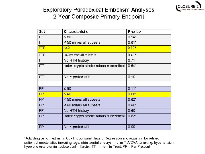 Exploratory Paradoxical Embolism Analyses 2 Year Composite Primary Endpoint Set ITT ITT Characteristic ≤